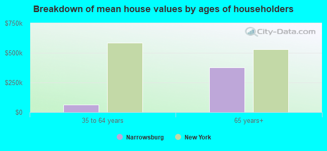 Breakdown of mean house values by ages of householders