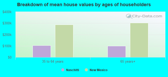 Breakdown of mean house values by ages of householders