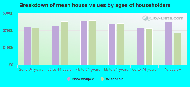 Breakdown of mean house values by ages of householders