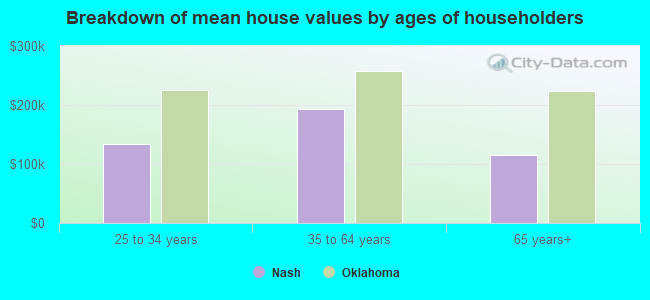 Breakdown of mean house values by ages of householders