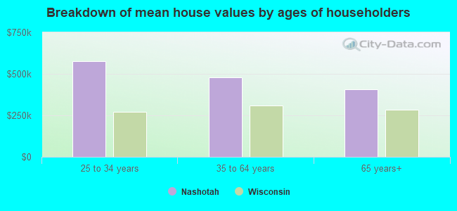 Breakdown of mean house values by ages of householders