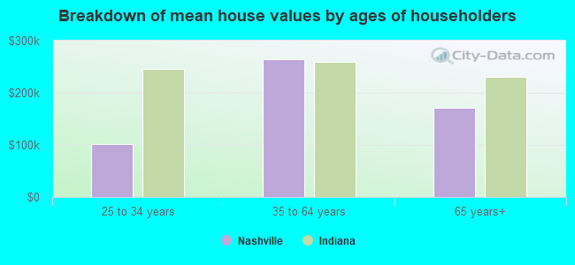 Breakdown of mean house values by ages of householders