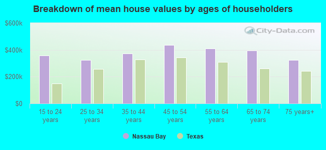 Breakdown of mean house values by ages of householders