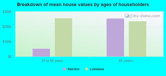 Breakdown of mean house values by ages of householders