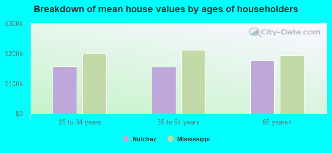 Breakdown of mean house values by ages of householders