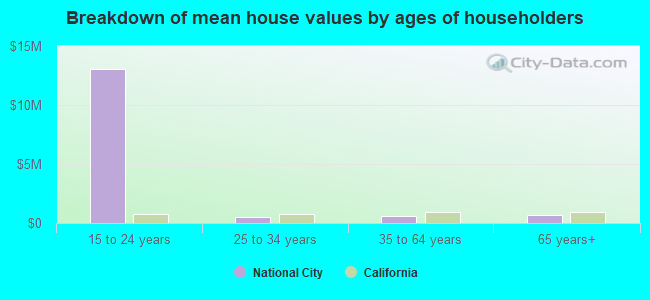 Breakdown of mean house values by ages of householders