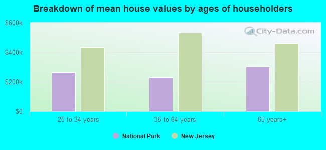 Breakdown of mean house values by ages of householders