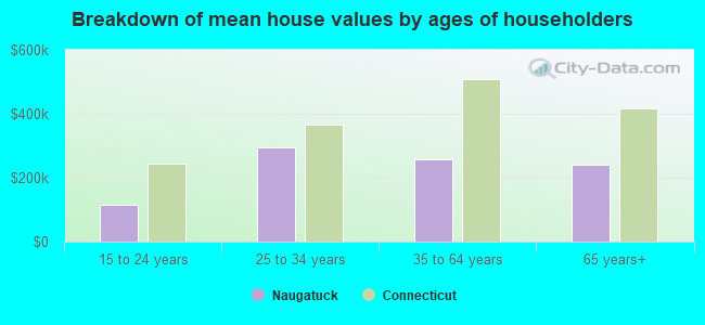 Breakdown of mean house values by ages of householders