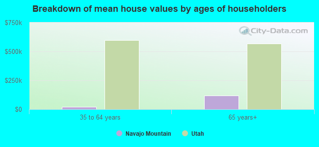 Breakdown of mean house values by ages of householders