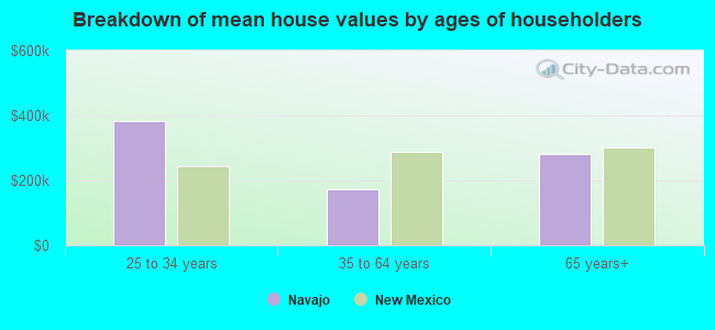 Breakdown of mean house values by ages of householders