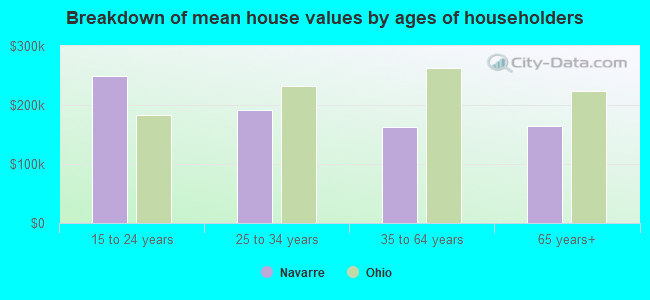 Breakdown of mean house values by ages of householders