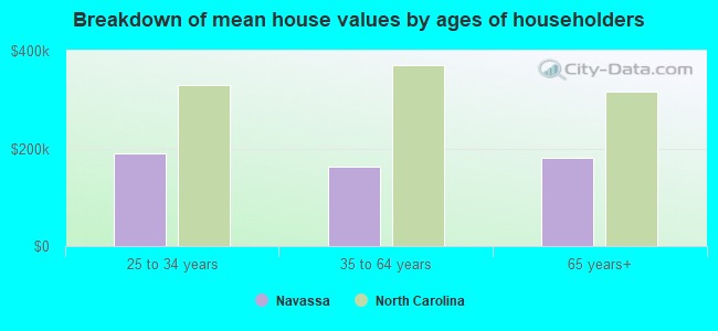 Breakdown of mean house values by ages of householders