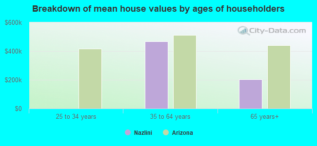 Breakdown of mean house values by ages of householders