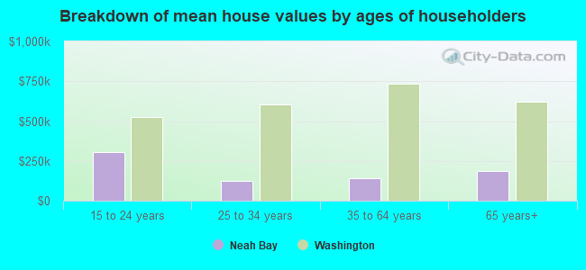 Breakdown of mean house values by ages of householders