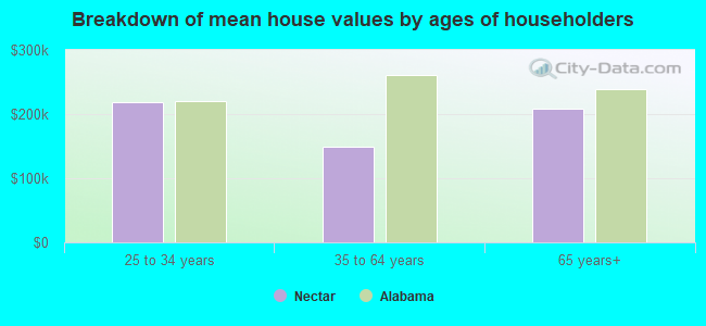 Breakdown of mean house values by ages of householders