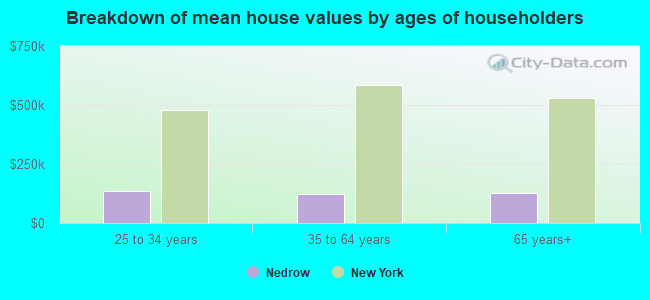 Breakdown of mean house values by ages of householders