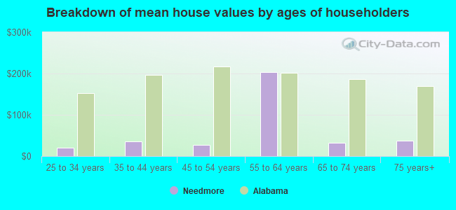 Breakdown of mean house values by ages of householders