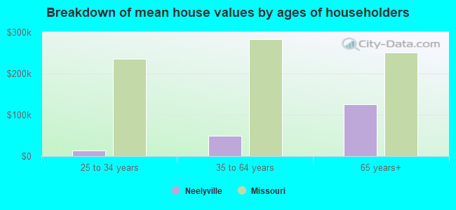 Breakdown of mean house values by ages of householders