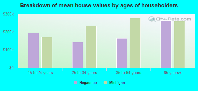 Breakdown of mean house values by ages of householders