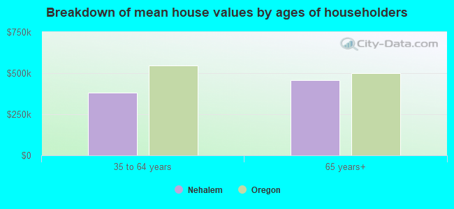 Breakdown of mean house values by ages of householders