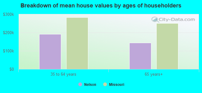 Breakdown of mean house values by ages of householders