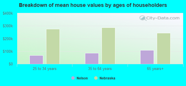 Breakdown of mean house values by ages of householders