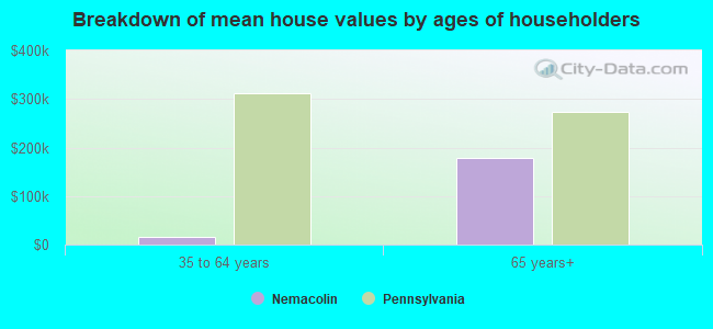 Breakdown of mean house values by ages of householders