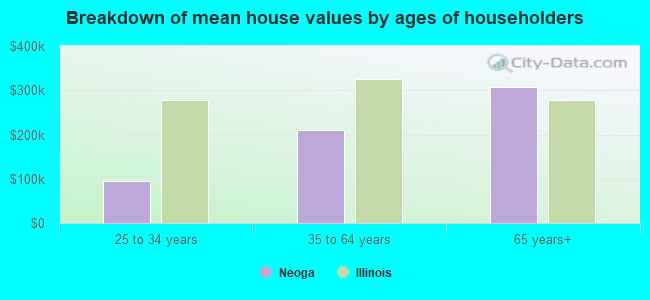 Breakdown of mean house values by ages of householders