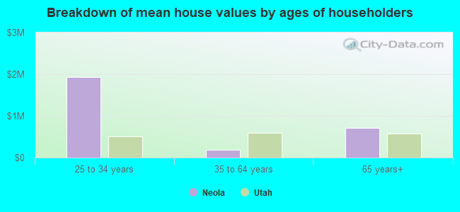 Breakdown of mean house values by ages of householders