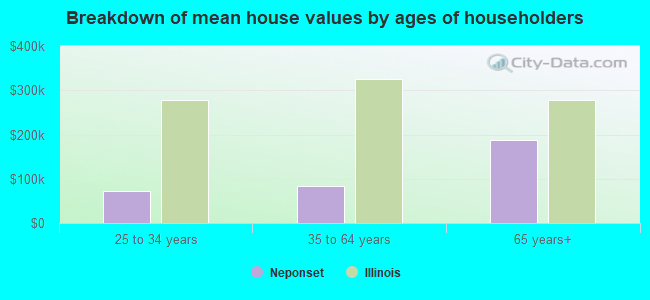 Breakdown of mean house values by ages of householders