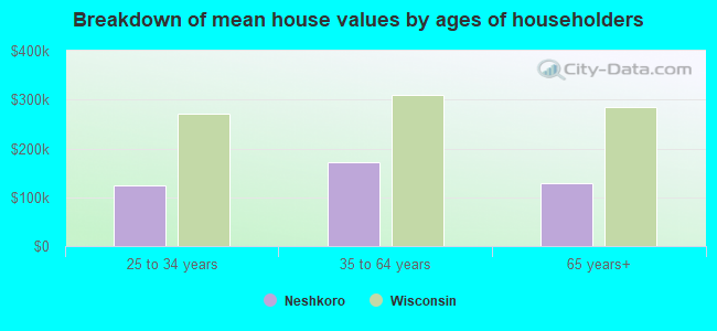 Breakdown of mean house values by ages of householders