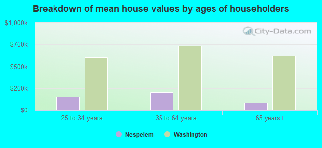 Breakdown of mean house values by ages of householders