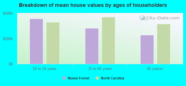 Breakdown of mean house values by ages of householders