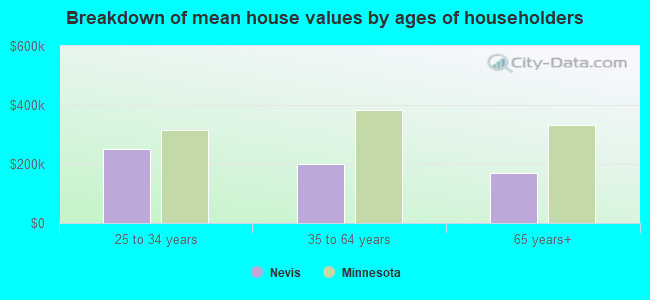 Breakdown of mean house values by ages of householders