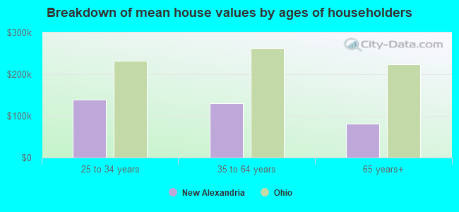 Breakdown of mean house values by ages of householders