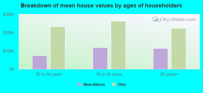 Breakdown of mean house values by ages of householders