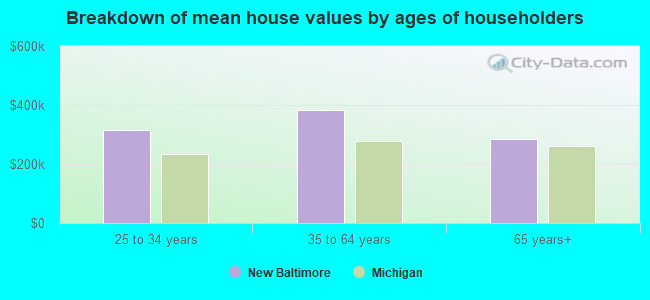 Breakdown of mean house values by ages of householders