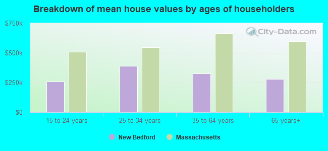 Breakdown of mean house values by ages of householders