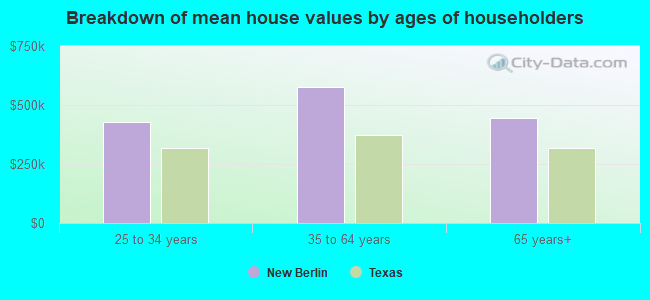 Breakdown of mean house values by ages of householders