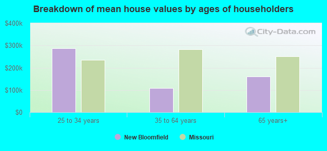 Breakdown of mean house values by ages of householders