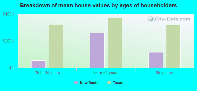 Breakdown of mean house values by ages of householders