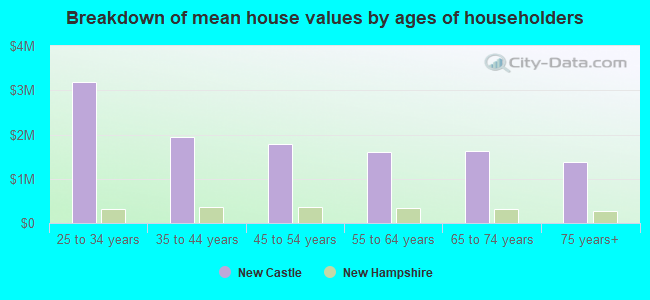 Breakdown of mean house values by ages of householders