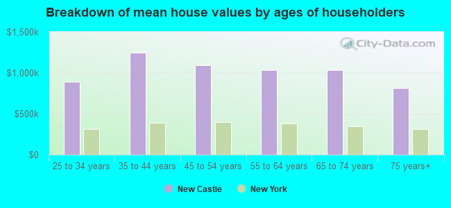 Breakdown of mean house values by ages of householders