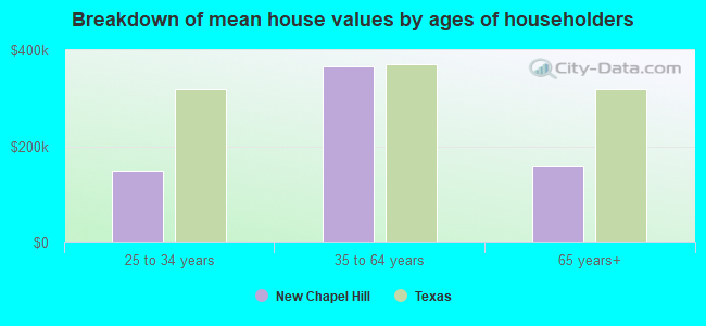 Breakdown of mean house values by ages of householders