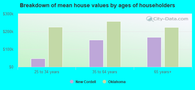 Breakdown of mean house values by ages of householders