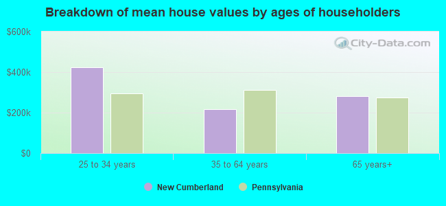 Breakdown of mean house values by ages of householders