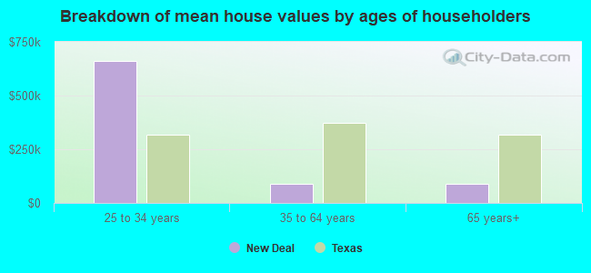 Breakdown of mean house values by ages of householders