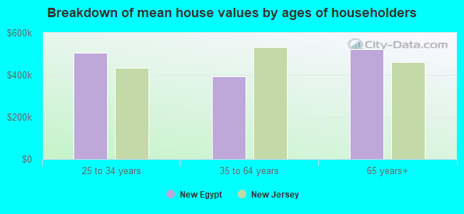 Breakdown of mean house values by ages of householders