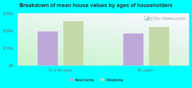 Breakdown of mean house values by ages of householders