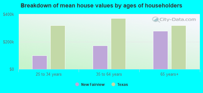 Breakdown of mean house values by ages of householders